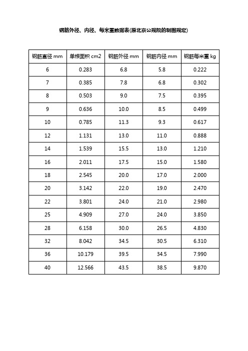 钢筋直径表和弯曲量度差