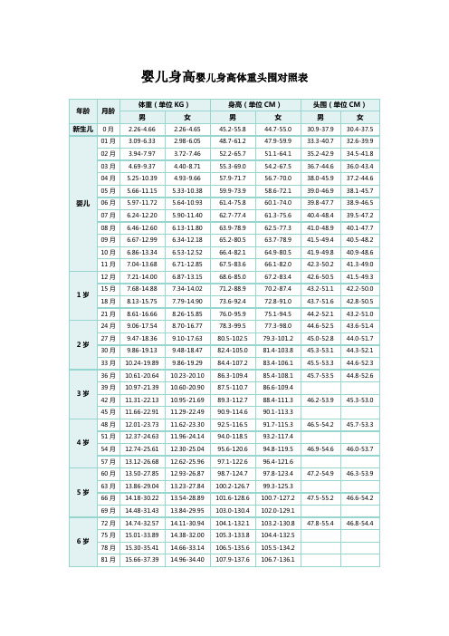 2018婴儿身高体重对照表