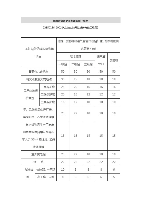 加油站周边安全距离标准一览表32268