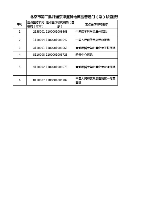 北京市第二批开通京津冀异地就医普通门(急)诊直接结算业务试点定点医疗机构名单