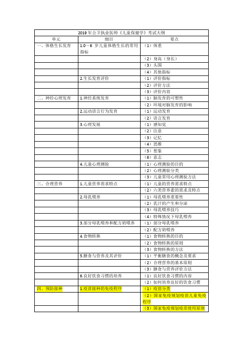 2019年公卫执业医师儿童保健学考试大纲