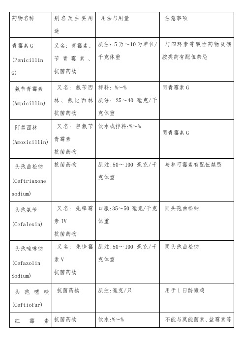 家禽常用药物用法用量配伍表