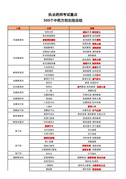 执业药师考试重点：300个中药方剂功效总结