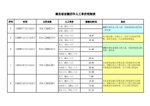 湖北省定额历年人工单价明细表