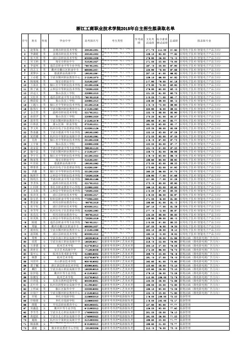 浙江工商职业技术学院2015年自主招生拟录取名单xls-公示名单