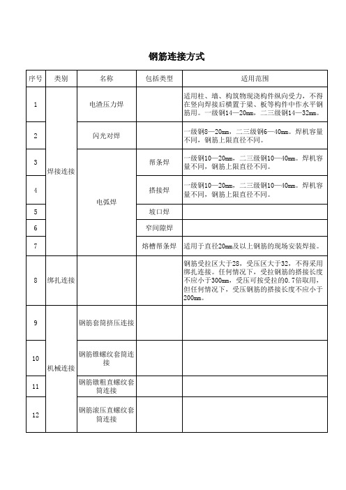 钢筋连接形式