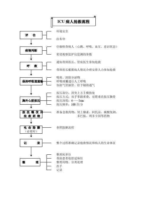 ICU病人抢救流程