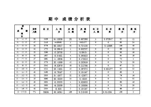 期中考试成绩分析表