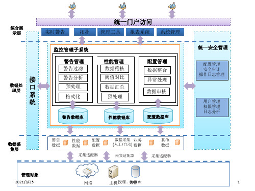 系统架构图PPT课件