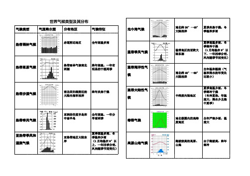 (完整版)世界气候类型及其分布(归纳表),推荐文档