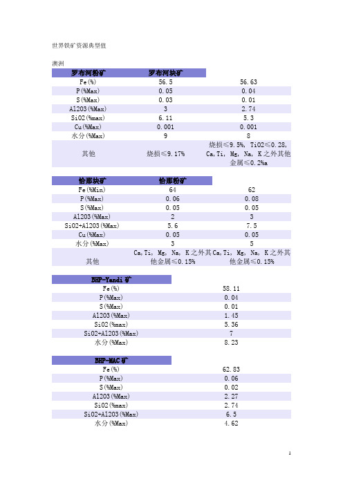 铁矿典型值