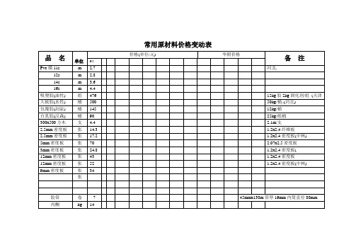 常用原材料价格变动表