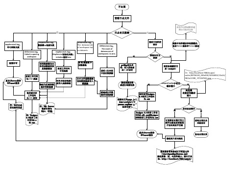 SuperMap iServer Java 2008不出图错误处理流程