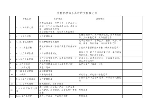 质量管理体系要求文件和记录