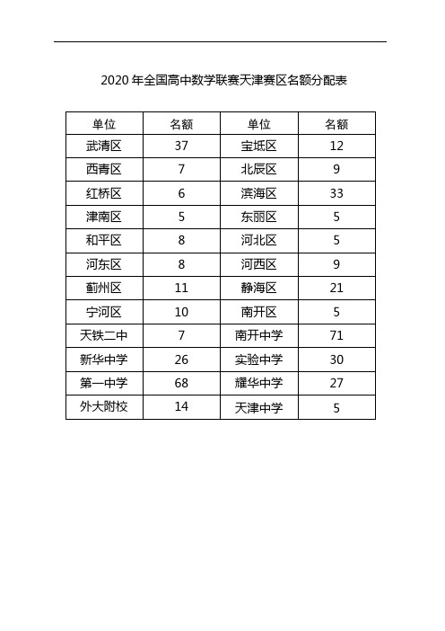 2020年全国高中数学联赛天津赛区名额分配表