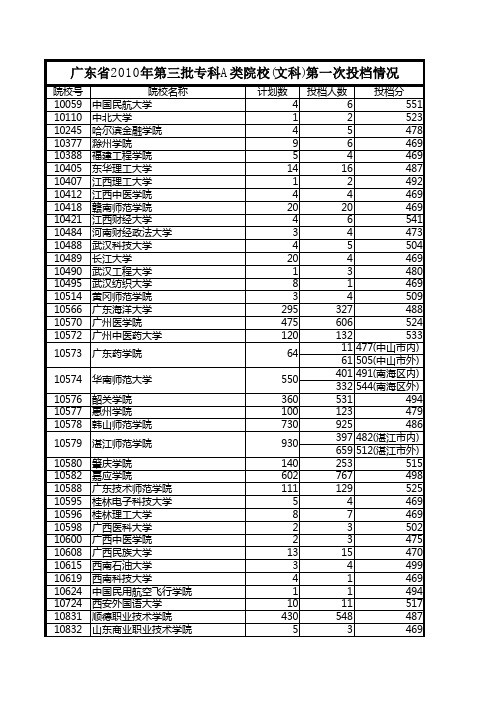 广东省2010年普通高考第三批专科A类院校第一次投档情况