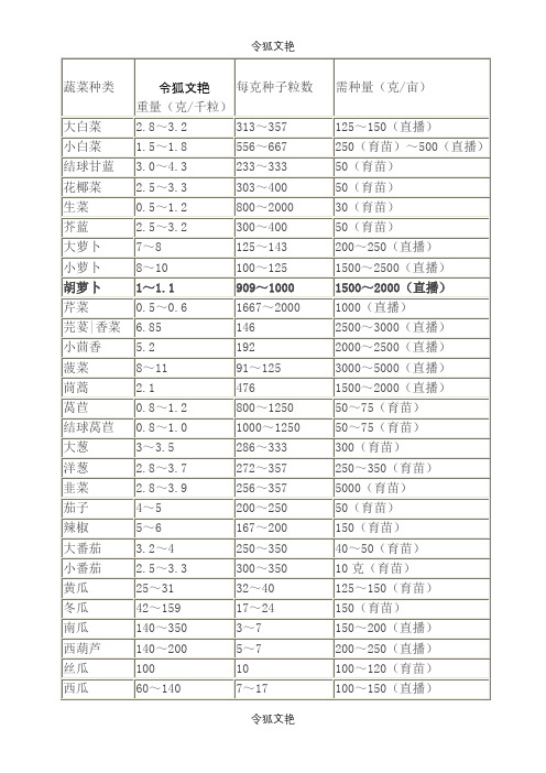 常见蔬菜种子亩用种量与千粒重之令狐文艳创作