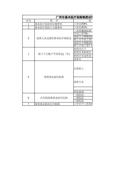 广州市基本医疗保险一览表