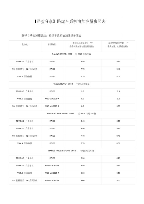 【经验分享】路虎车系机油加注量参照表