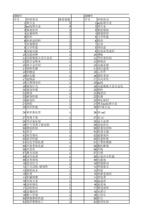 【国家自然科学基金】_az31_基金支持热词逐年推荐_【万方软件创新助手】_20140801