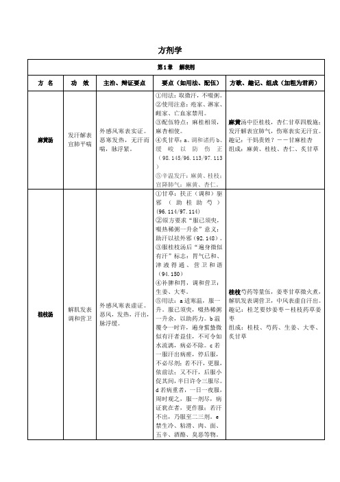 方剂学速记要点