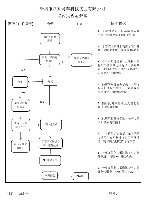 采购退货流程图