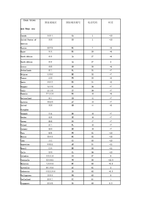 国家代码及国际电话区号查询