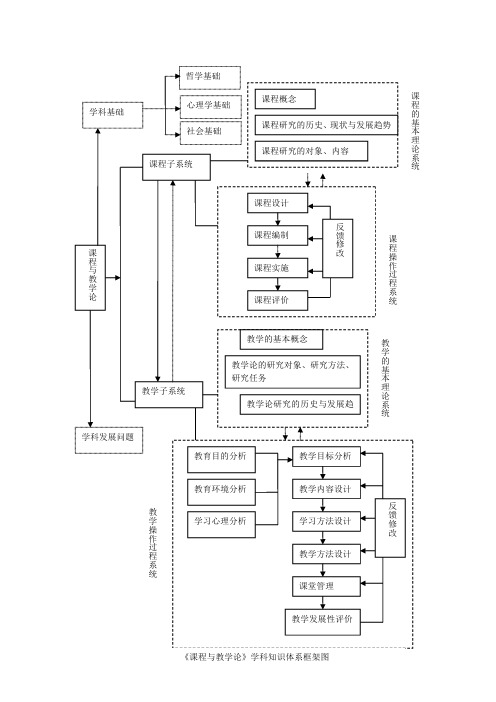《课程与教学论》学科知识体系框架图