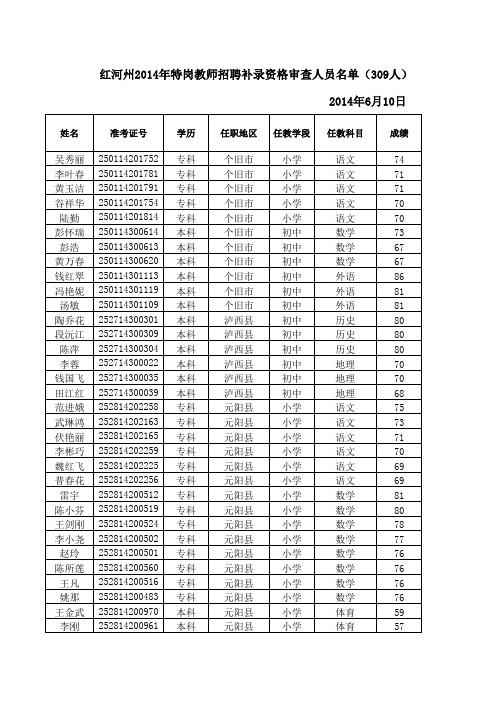 红河州2014年特岗教师招聘补录资格审查人员名单