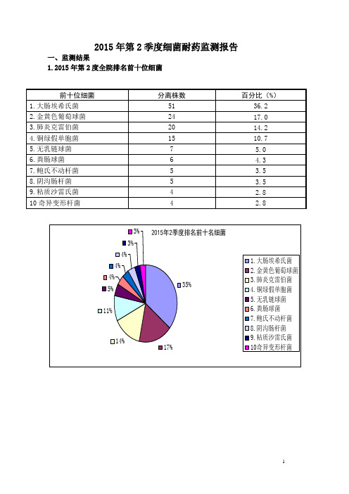 2015第2季度耐药分析