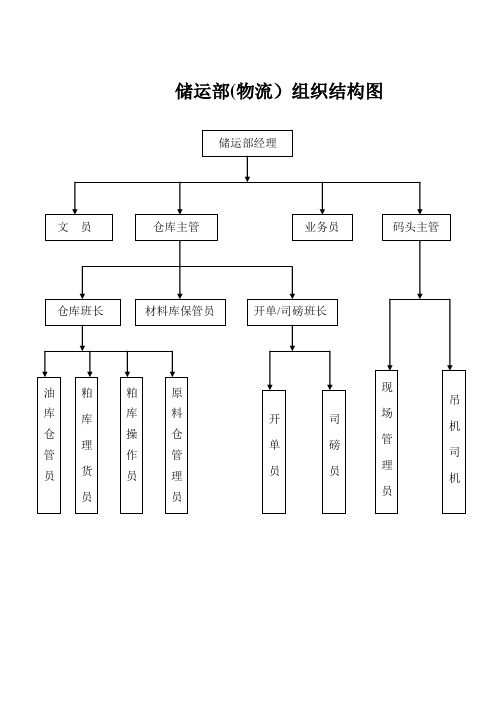 储运部(物流)岗位职责