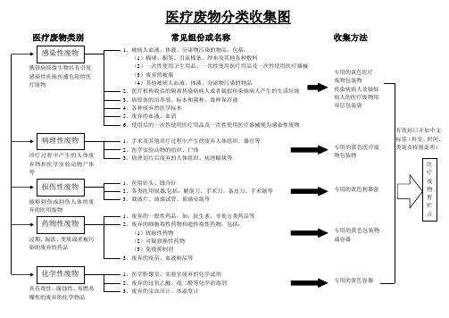 医疗废物分类收集示意图