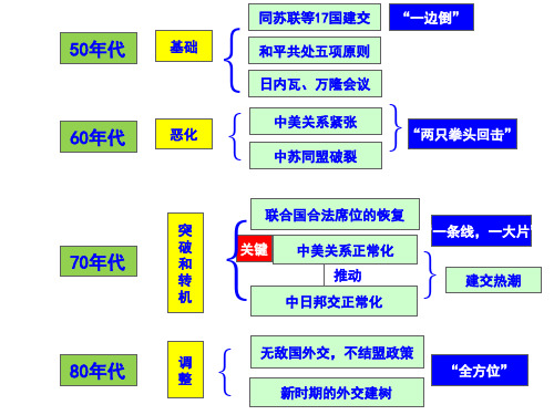 025 七十年代及新时期的外交new