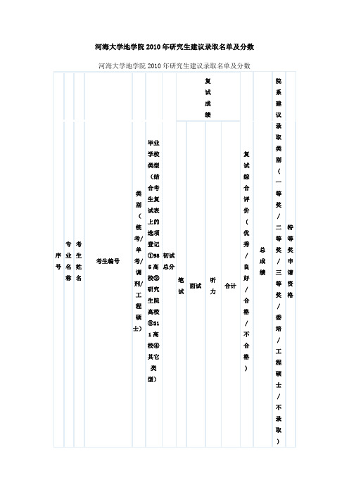河海2010地学院各专业考研录报比例比