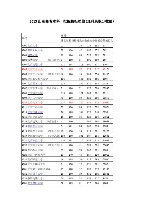 2013山东高考本科一批院校投档线(理科录取分数线)