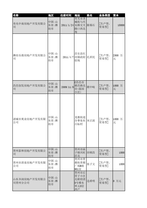 2018年潍坊市房地产企业名录428家