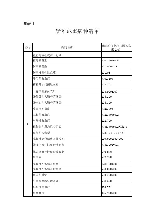 重症医学疑难危重病种清单