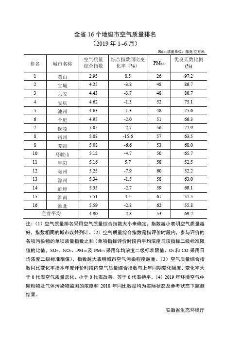 全省16个地级市空气质量排名