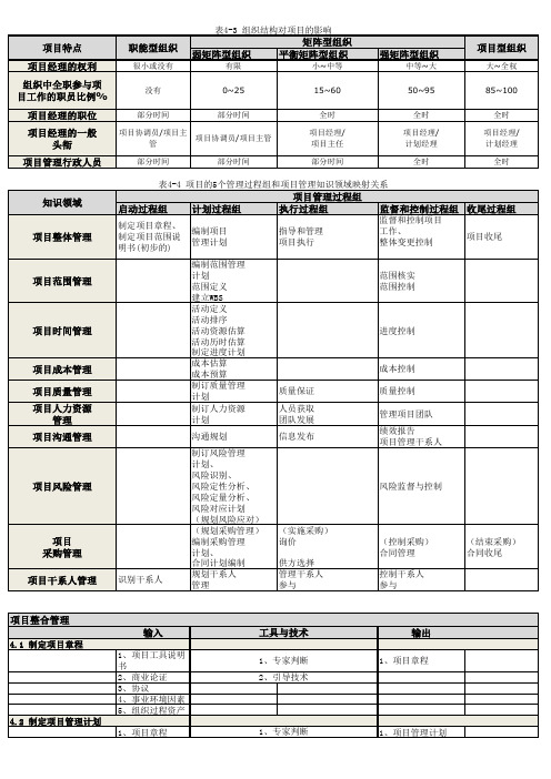 表4-4 项目管理过程组和项目管理知识领域映射关系