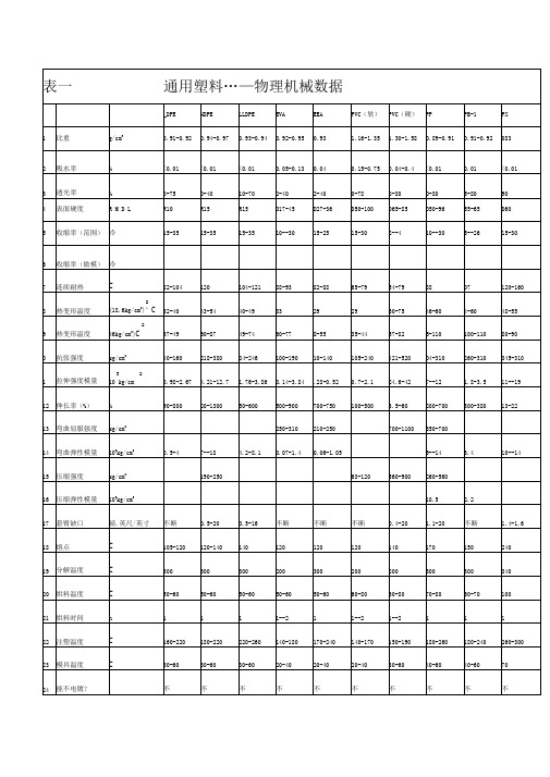 各种塑料的特性表