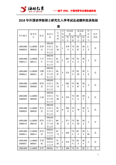 2016年北京大学外国语学院硕士研究生入学考试总成绩和拟录取结果