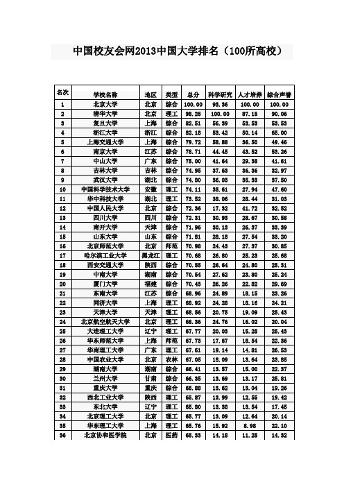 中国校友会网2013中国大学排名