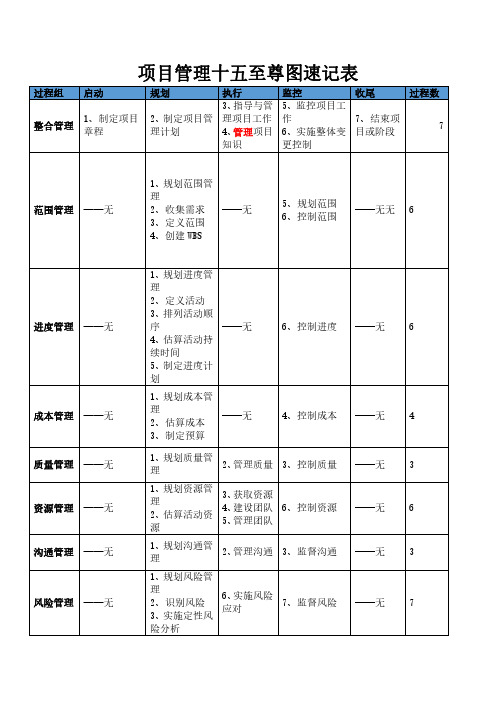 项目管理十五至尊图速记表