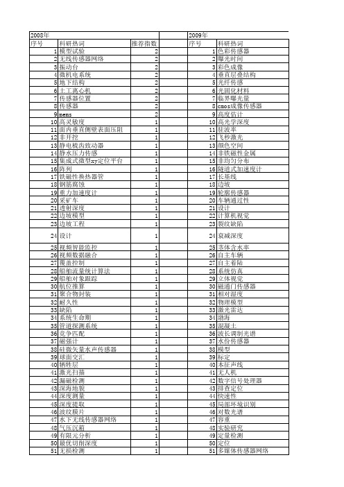 【国家自然科学基金】_深度传感器_基金支持热词逐年推荐_【万方软件创新助手】_20140802