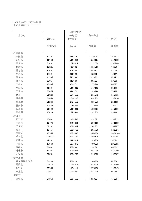 2008年河北省县_市_区济主要指标_2_1_