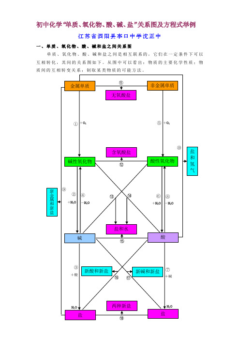 初中化学“单质、氧化物、酸、碱、盐”关系图及方程式举例