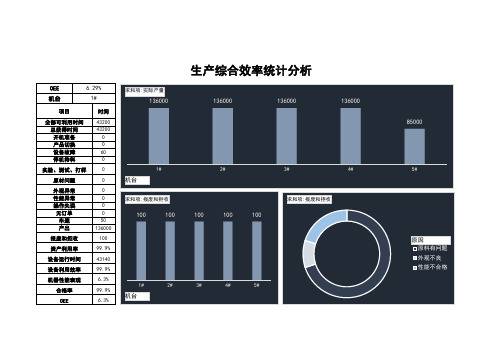 生产设备综合效率统计分析(OEE)