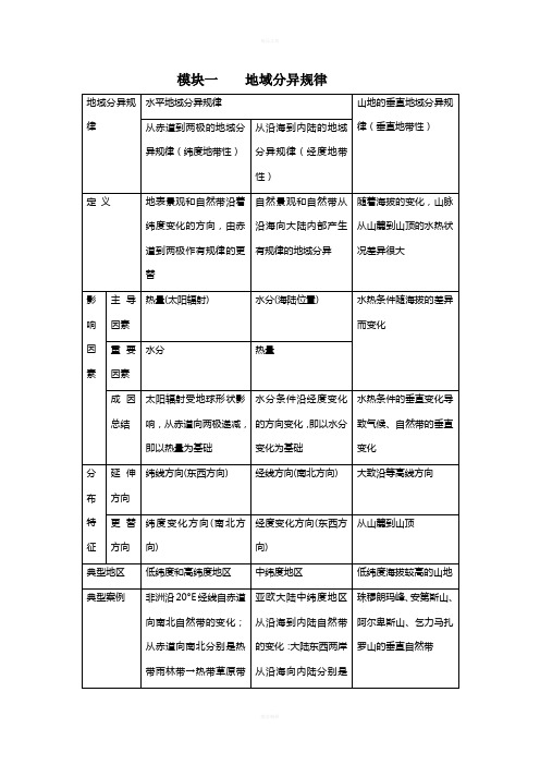 上海地理等级考--模块一-地域分异规律(基础知识+高考真题)