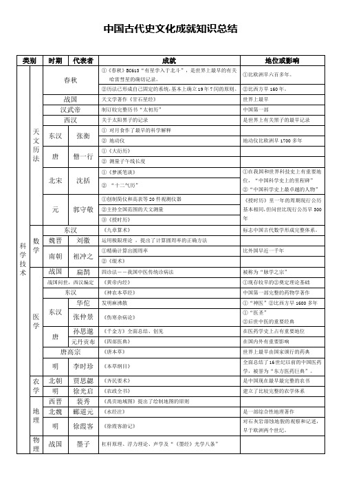 中国古代史文化成就知识总结(高三复习)