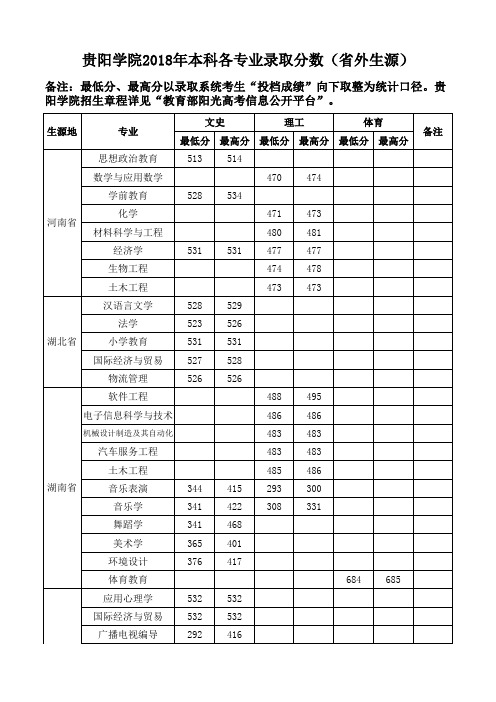 贵阳学院2018年本科各专业录取分数(省外生源)